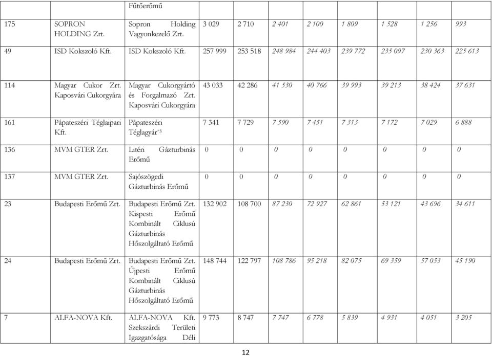 729 7 590 7 451 7 313 7 172 7 029 6 888 136 MVM GTER Litéri Gázturbinás Erőmű 137 MVM GTER Sajószögedi Gázturbinás Erőmű 23 Budapesti Erőmű Budapesti Erőmű Kispesti Erőmű Kombinált Ciklusú