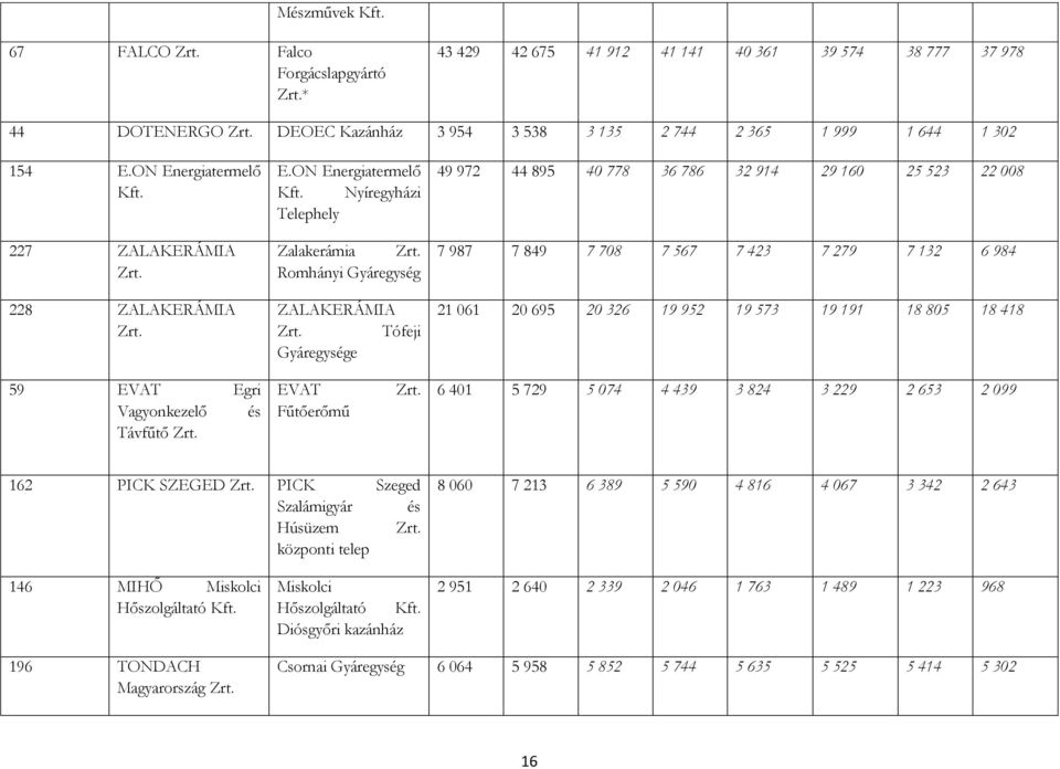 ON Energiatermelő Nyíregyházi Telephely Zalakerámia Romhányi Gyáregység ZALAKERÁMIA Tófeji Gyáregysége 49 972 44 895 40 778 36 786 32 914 29 160 25 523 22 008 7 987 7 849 7 708 7 567 7 423 7 279 7