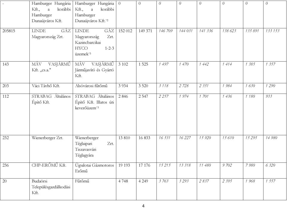 Alsóvárosi fűtőmű 3 934 3 520 3 118 2 728 2 351 1 984 1 630 1 290 112 STRABAG Általános Építő STRABAG Általános Építő Illatos úti keverőüzem *3 2 846 2 547 2 257 1 974 1 701 1 436 1 180 933 232