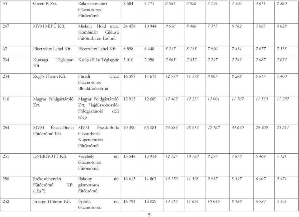 Zugló-Therm Füredi Utcai Gázmotoros Blokkfűtőerőmű 16 397 14 673 12 999 11 378 9 807 8 288 6 817 5 400 116 Magyar Földgáztároló 254 MVM Észak-Budai Magyar Földgáztároló Hajdúszoboszlói Földgáztároló