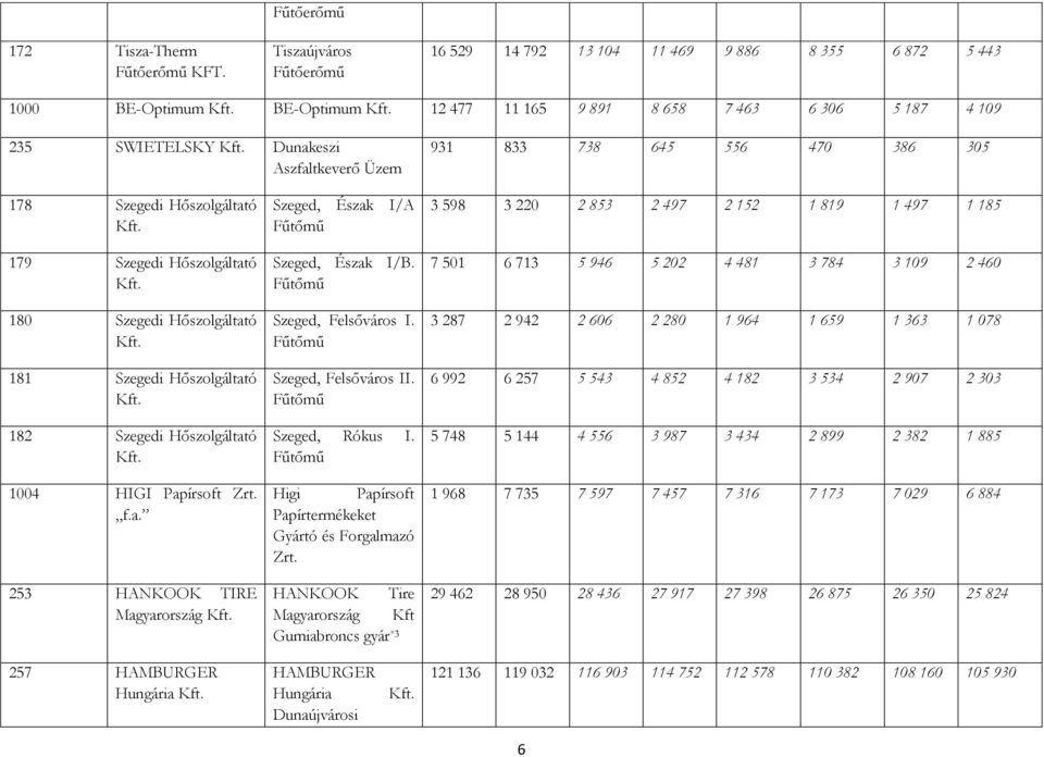 645 556 470 386 305 178 Szegedi Hőszolgáltató 179 Szegedi Hőszolgáltató 180 Szegedi Hőszolgáltató 181 Szegedi Hőszolgáltató 182 Szegedi Hőszolgáltató 1004 HIGI Papírsoft f.a. 253 HANKOOK TIRE Magyarország Szeged, Észak I/A Fűtőmű Szeged, Észak I/B.