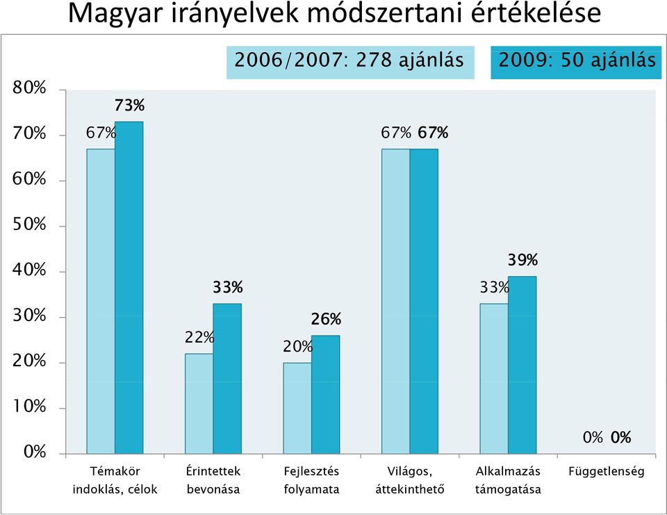 67% 67% 60% 50% 40% 33% 33% 39% 30% 20% 22% 20% 26% 10% 0% Témakör indoklás, célok