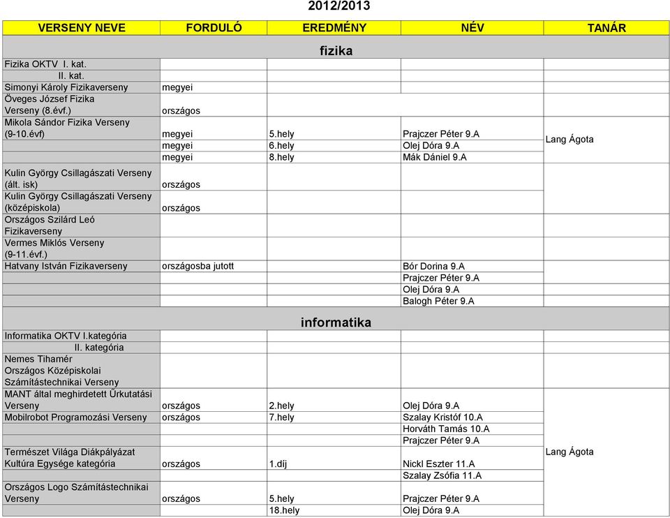 ) Hatvany István Fizikaverseny ba jutott Bór Dorina 9.A Olej Dóra 9.A Balogh Péter 9.A informatika Informatika OKTV I.kategória II.