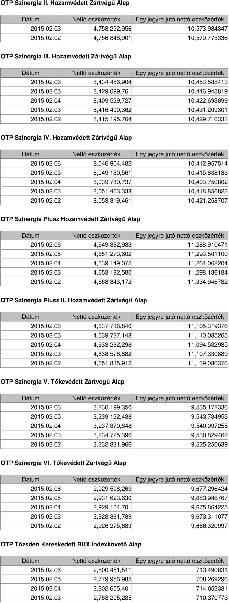 Hozamvédett Zártvégű Alap 2015.02.06 8,046,904,482 10,412.957514 2015.02.05 8,049,130,561 10,415.838133 2015.02.04 8,039,789,737 10,403.750802 2015.02.03 8,051,463,338 10,418.856823 2015.02.02 8,053,319,461 10,421.