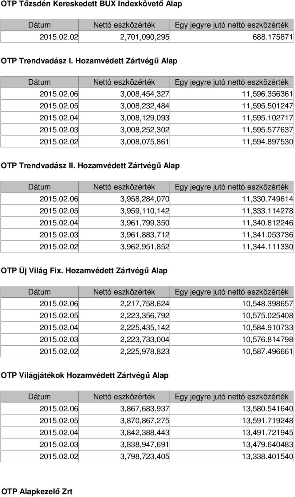 749614 2015.02.05 3,959,110,142 11,333.114278 2015.02.04 3,961,799,350 11,340.812246 2015.02.03 3,961,883,712 11,341.053736 2015.02.02 3,962,951,852 11,344.111330 OTP Új Világ Fix.