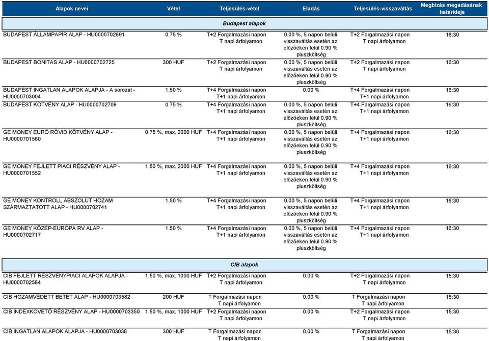 90 %, 5 napon belüli előzőeken felül 0.90 %, 5 napon belüli előzőeken felül 0.90 % GE MONEY FEJLETT PIACI RÉSZVÉNY ALAP - HU0000701552, max. 2000 HUF, 5 napon belüli előzőeken felül 0.
