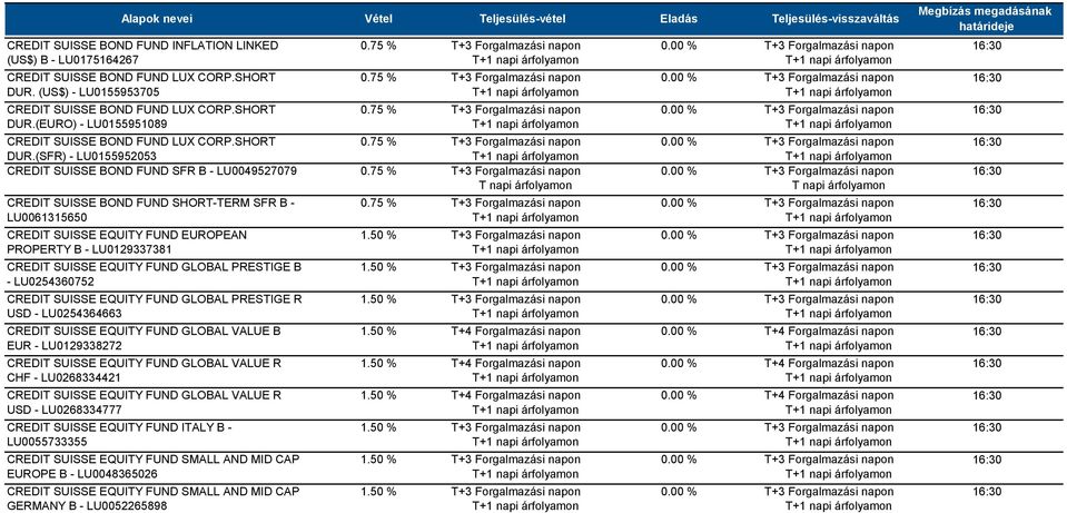 (SFR) - LU0155952053 CREDIT SUISSE BOND FUND SFR B - LU0049527079 CREDIT SUISSE BOND FUND SHORT-TERM SFR B - LU0061315650 CREDIT SUISSE EQUITY FUND EUROPEAN PROPERTY B - LU0129337381 CREDIT SUISSE