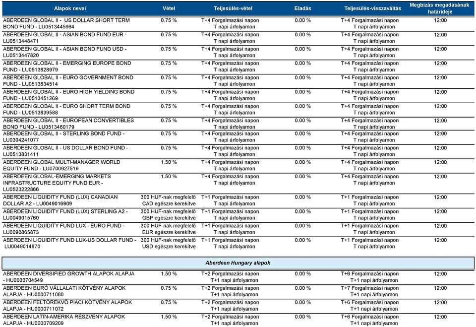 TERM BOND FUND - LU0513839588 ABERDEEN GLOBAL II - EUROPEAN CONVERTIBLES BOND FUND - LU0513460179 ABERDEEN GLOBAL II - STERLING BOND FUND - LU0304241077 ABERDEEN GLOBAL II - US DOLLAR BOND FUND -