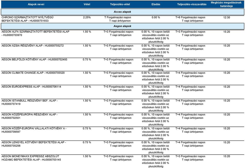 HU0000702493 AEGON CLIMATE CHANGE ALAP - HU0000705520 AEGON EUROEXPRESS ALAP - HU0000706114 AEGON ISTANBULL RÉSZVÉNY BEF.