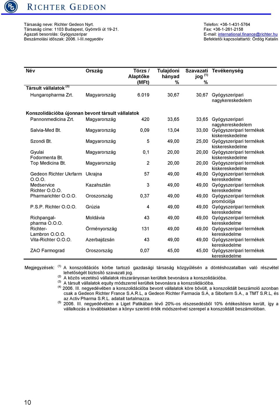 negyedév Befektetői kapcsolattartó: Ördög Katalin Név Ország Törzs / Alaptőke () Társult vállalatok (3) Tulajdoni hányad % Szavazati jog (1) % Tevékenység Hungaropharma Zrt. Magyarország 6.