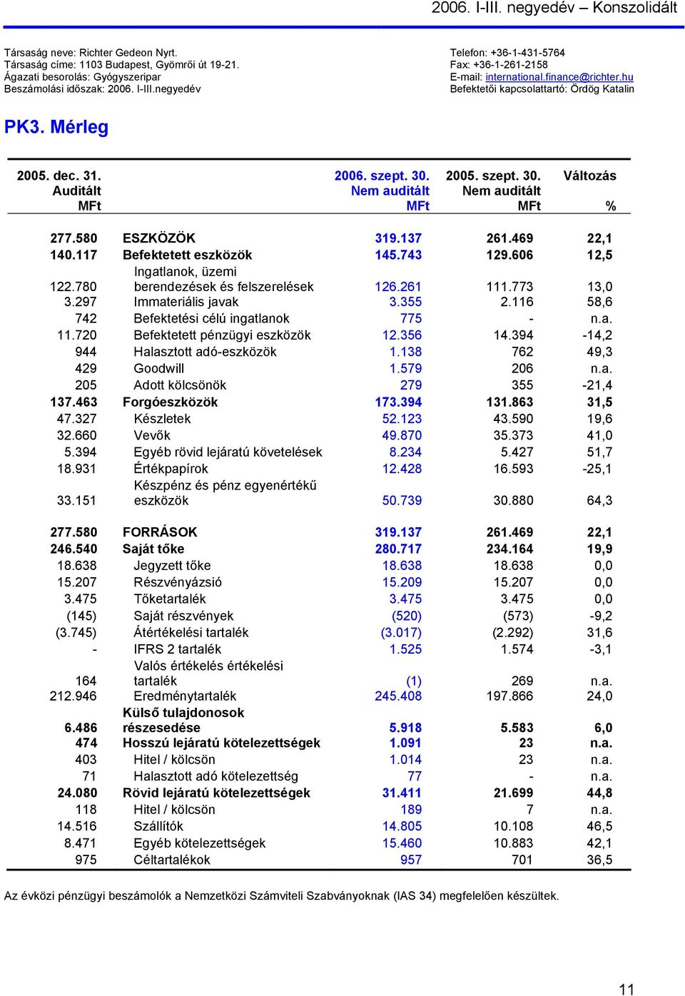 31. Auditált 2006. szept. 30. Nem auditált 2005. szept. 30. Nem auditált Változás % 277.580 ESZKÖZÖK 319.137 261.469 22,1 140.117 Befektetett eszközök 145.743 129.606 12,5 122.