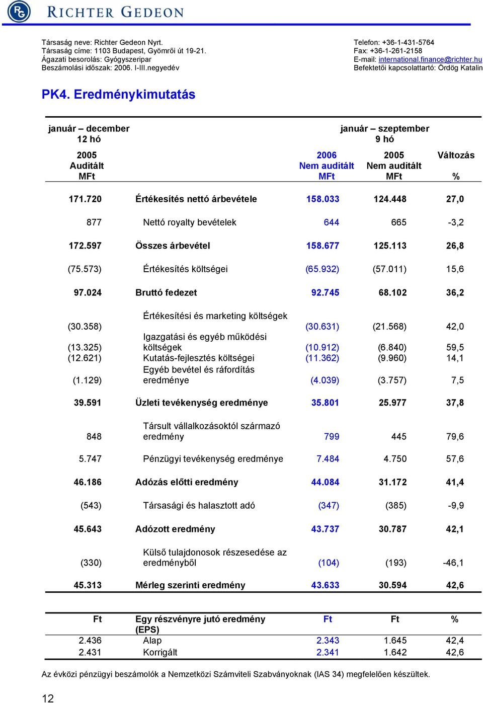 Eredménykimutatás január december 12 hó 2005 Auditált 2006 Nem auditált január szeptember 2005 Nem auditált Változás % 171.720 Értékesítés nettó árbevétele 158.033 124.