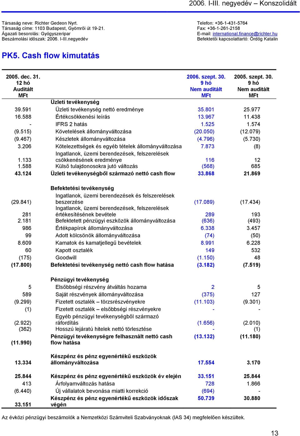 Cash flow kimutatás 2005. dec. 31. 12 hó Auditált 2006. szept. 30. Nem auditált 2005. szept. 30. Nem auditált Üzleti tevékenység 39.591 Üzleti tevékenység nettó eredménye 35.801 25.977 16.