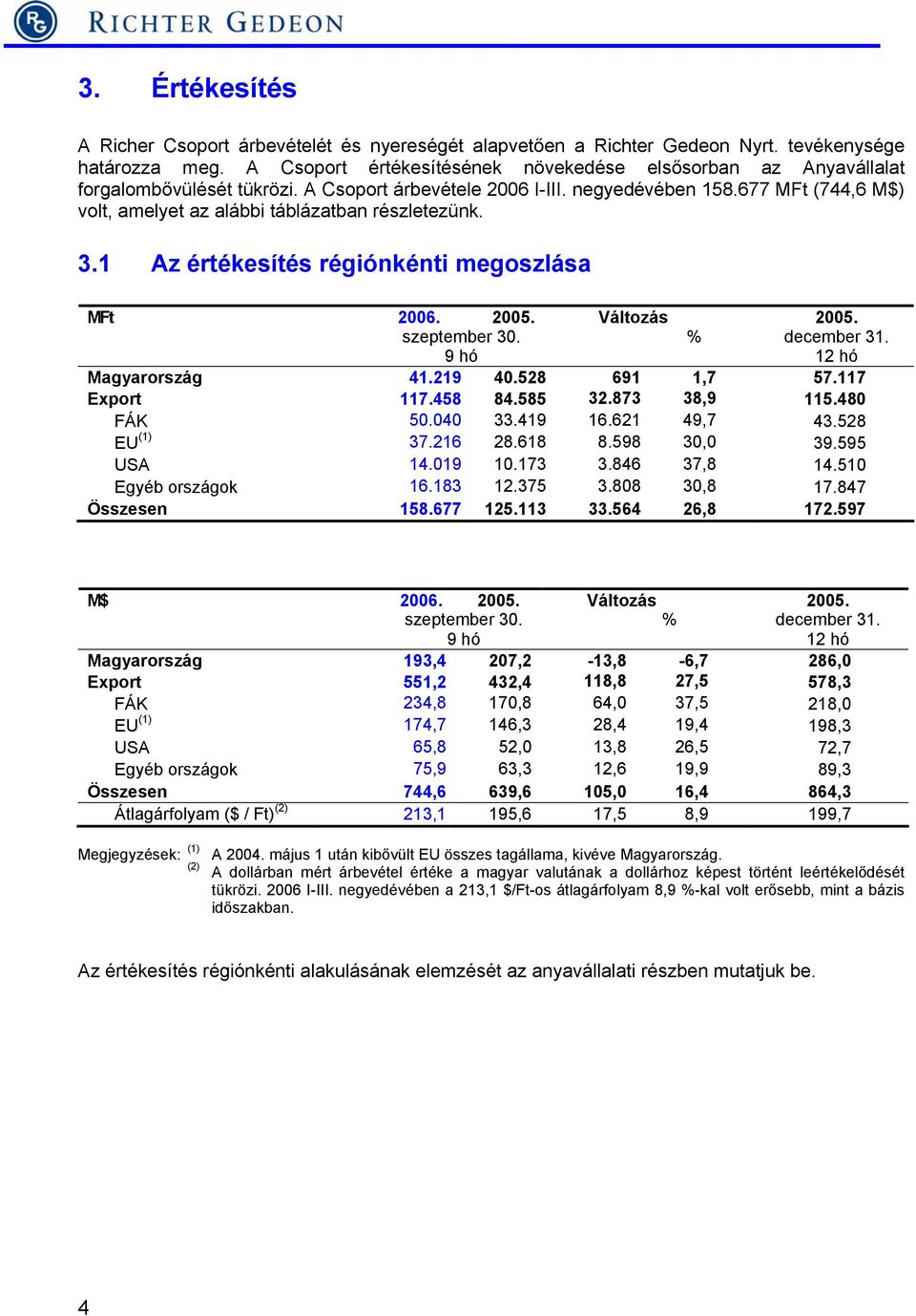 677 (744,6 M$) volt, amelyet az alábbi táblázatban részletezünk. 3.1 Az értékesítés régiónkénti megoszlása 2006. 2005. Változás 2005. szeptember 30. % december 31. 12 hó Magyarország 41.219 40.