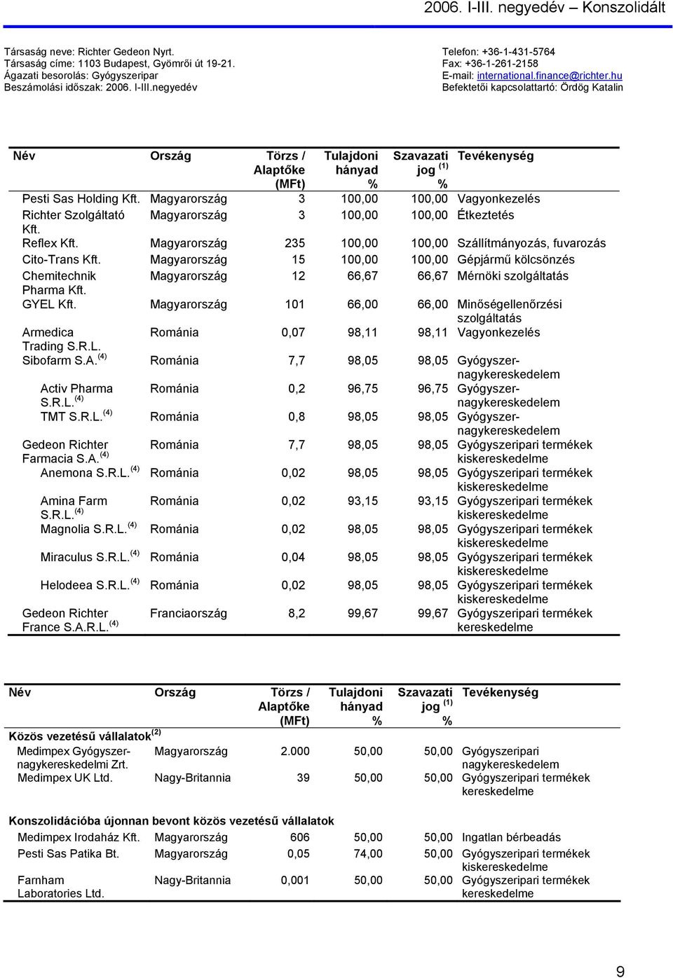 negyedév Befektetői kapcsolattartó: Ördög Katalin Név Ország Törzs / Alaptőke () Tulajdoni hányad % Szavazati jog (1) % Tevékenység Pesti Sas Holding Kft.