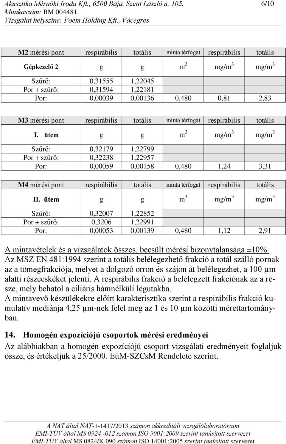 M3 mérési pont respirábilis totális minta térfogat respirábilis totális I.