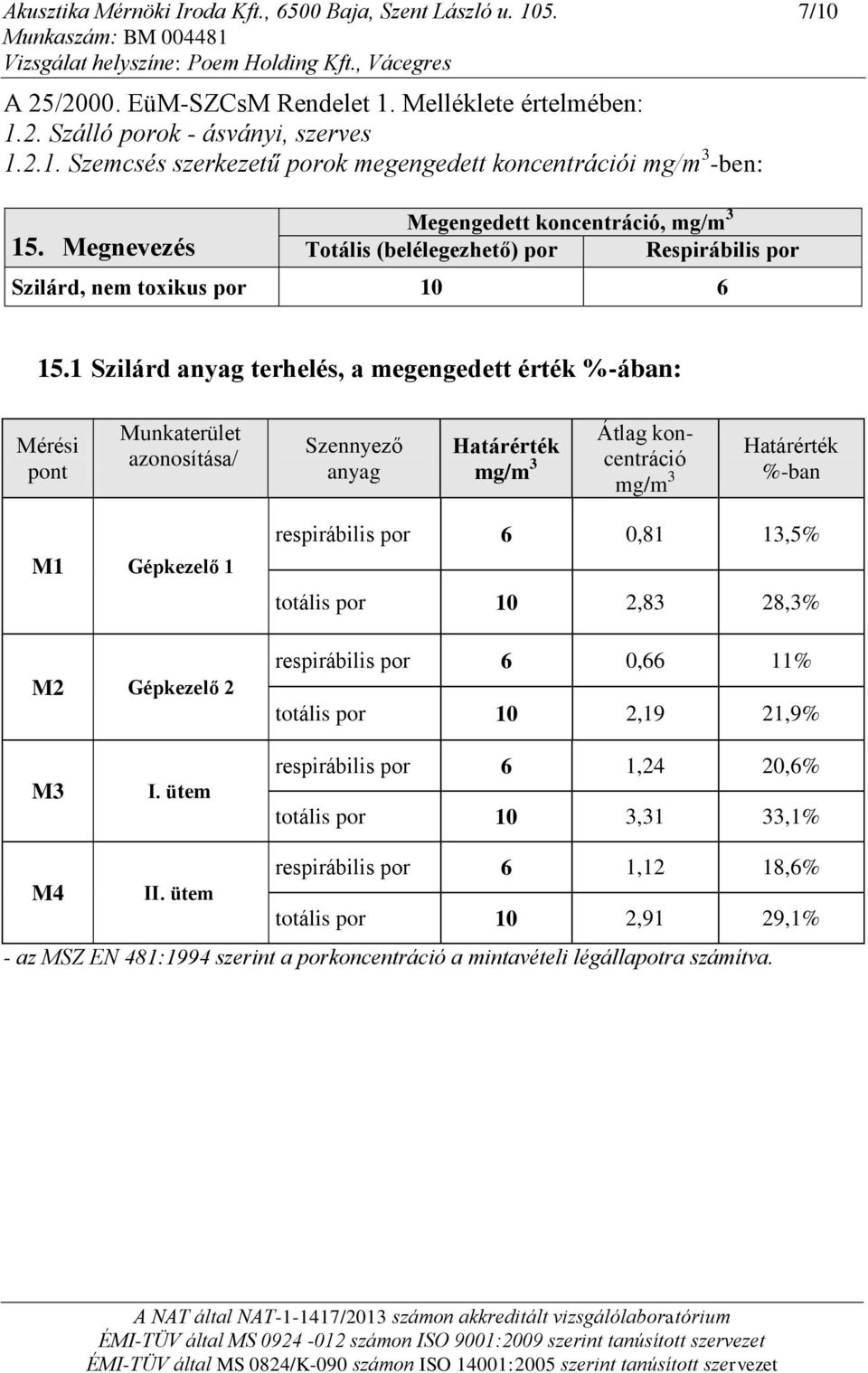 1 Szilárd anyag terhelés, a megengedett érték %-ában: Mérési pont Munkaterület azonosítása/ Szennyező anyag Határérték mg/m 3 Átlag koncentráció mg/m 3 Határérték %-ban M1 Gépkezelő 1 M2 Gépkezelő 2