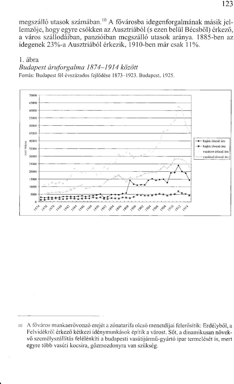 1885-ben az idegenek 23%-a Ausztriából érkezik, 1910-ben már csak 11%. 1. ábra Budapest áruforgalma 1874-1914 között Forrás: Budapest fél évszázados fejlődése 1873-1923.