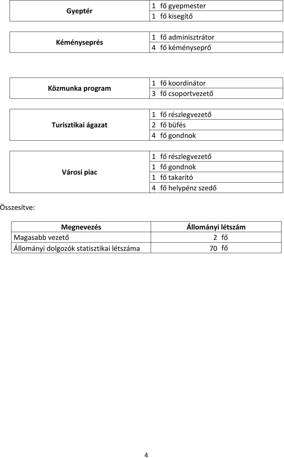 fő büfés 4 fő gondnok 1 fő részlegvezető 1 fő gondnok 1 fő takarító 4 fő helypénz szedő