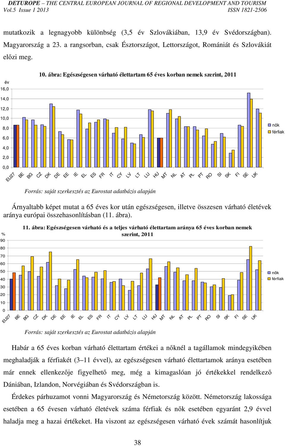 Eurostat adatbázis alapján HU MT NL AT PL PT RO SI SK FI SE UK Árnyaltabb képet mutat a 65 éves kor után egészségesen, illetve összesen várható életévek aránya európai összehasonlításban (11. ábra).