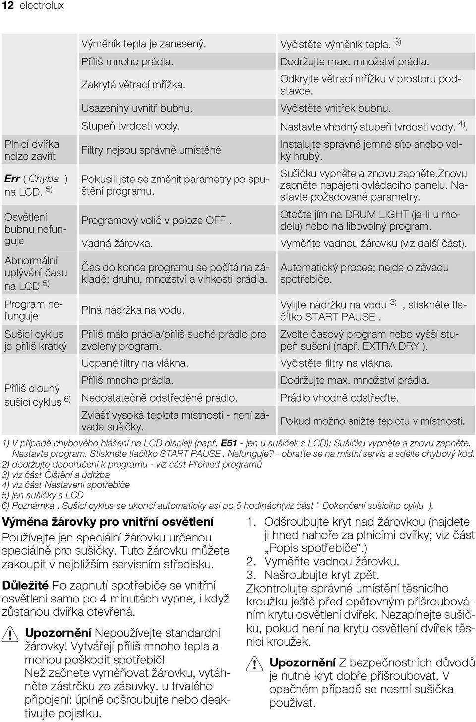 5) Osvětlení bubnu nefunguje Abnormální uplývání času na LCD 5) Program nefunguje Sušicí cyklus je příliš krátký Příliš dlouhý sušicí cyklus 6) Stupeň tvrdosti vody.