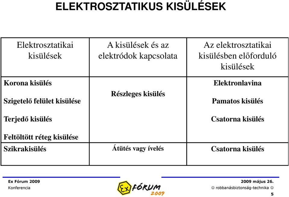 elektrosztatikai kisülésben előforduló kisülések Elektronlavina Pamatos kisülés