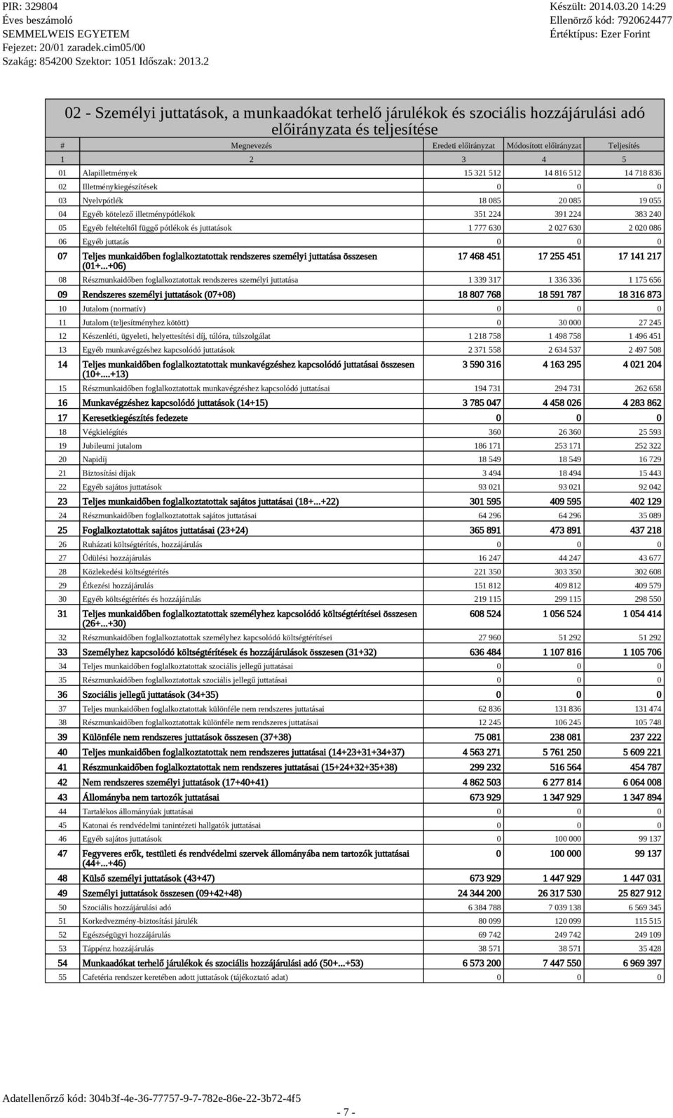 pótlékok é juttatáok 1 777 630 2 027 630 2 020 086 06 Egyéb juttatá 07 Telje munkaidőben foglalkoztatottak rendzere zemélyi juttatáa özeen (01+.