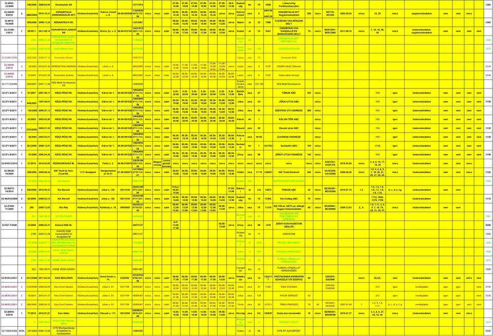 210/2003 20030909 Kérdő Márton Imre 45774342 080- Koron József tér 70 9295 utca 8 6491/36, 6491/35 Maói út 23 7588 Kutasi út 16 9341 Széche ni László tér 1 Lótuszvirág Fürdőszobaszalon KERAMITALIA