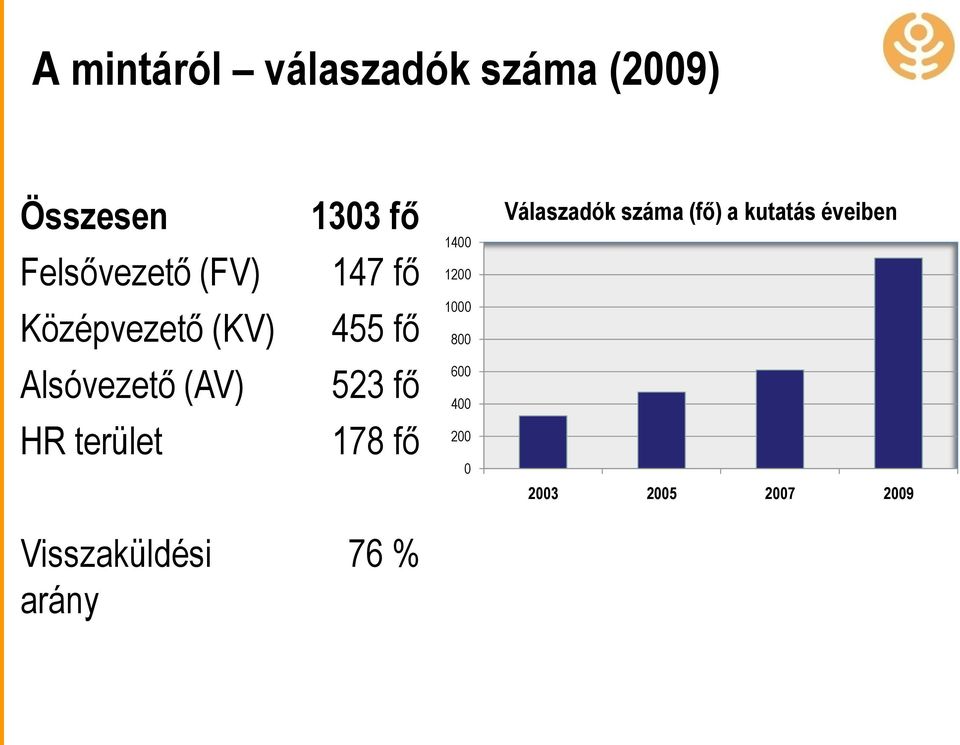 Középvezető (KV) 455 fő 1000 800 Alsóvezető (AV) HR terület 523