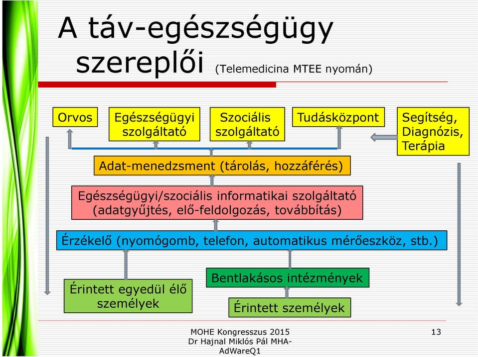 Egészségügyi/szociális informatikai szolgáltató (adatgyűjtés, elő-feldolgozás, továbbítás) Érzékelő