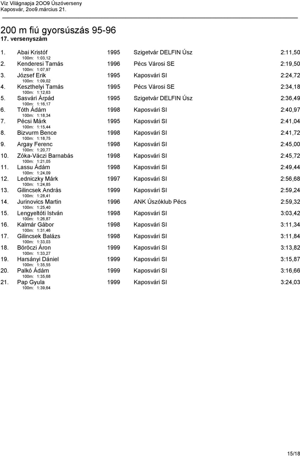 Tóth Ádám 100m: 1:18,34 1998 Kaposvári SI 2:40,97 7. Pécsi Márk 100m: 1:15,44 1995 Kaposvári SI 2:41,04 8. Bizvurm Bence 100m: 1:18,75 1998 Kaposvári SI 2:41,72 9.