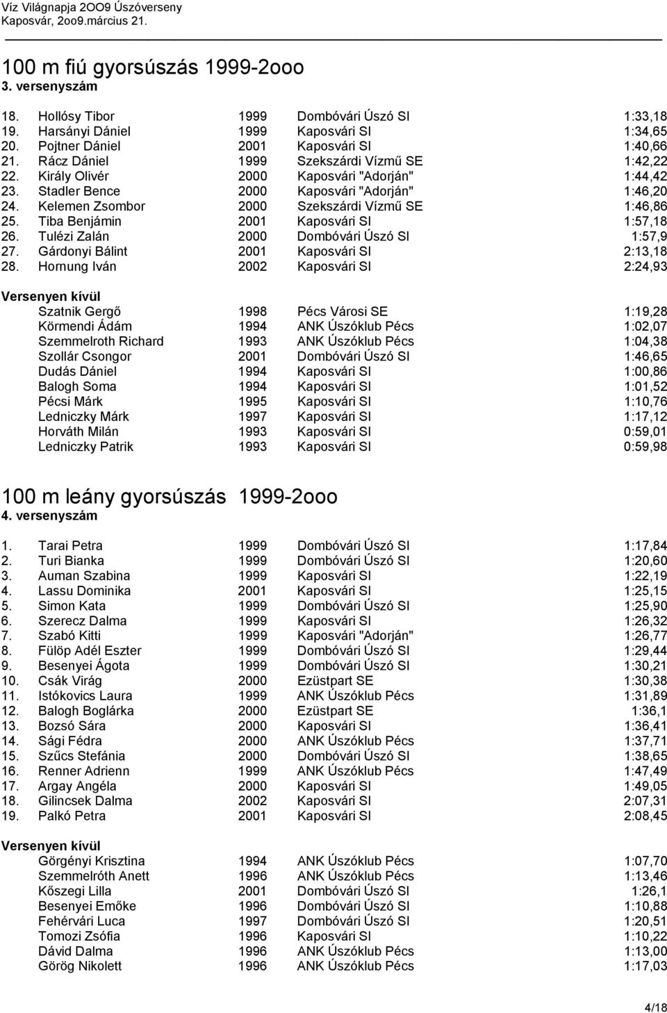 Kelemen Zsombor 2000 Szekszárdi Vízmű SE 1:46,86 25. Tiba Benjámin 2001 Kaposvári SI 1:57,18 26. Tulézi Zalán 2000 Dombóvári Úszó SI 1:57,9 27. Gárdonyi Bálint 2001 Kaposvári SI 2:13,18 28.