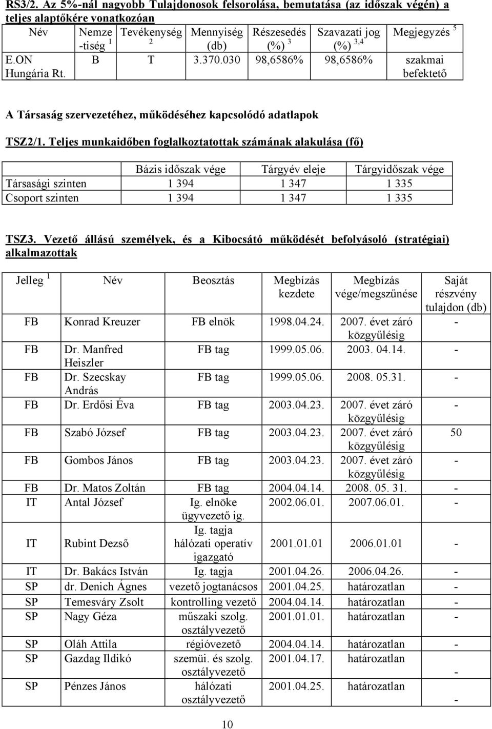 Megjegyzés E.ON Hungária Rt. B T 3.370.030 98,6586% 98,6586% szakmai befektető A Társaság szervezetéhez, működéséhez kapcsolódó adatlapok TSZ2/1.