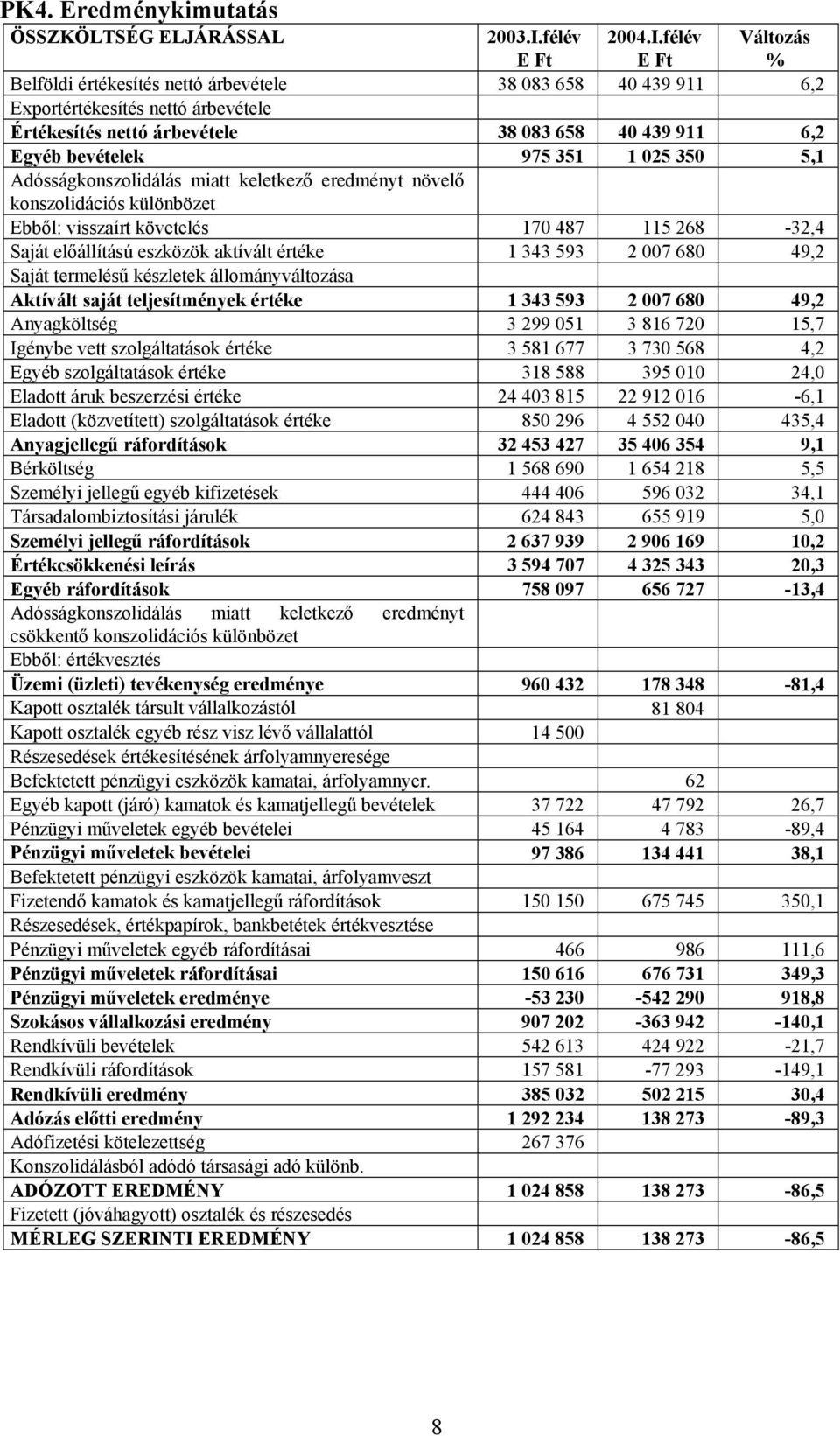 félév E Ft Változás % Belföldi értékesítés nettó árbevétele 38 083 658 40 439 911 6,2 Exportértékesítés nettó árbevétele Értékesítés nettó árbevétele 38 083 658 40 439 911 6,2 Egyéb bevételek 975 351