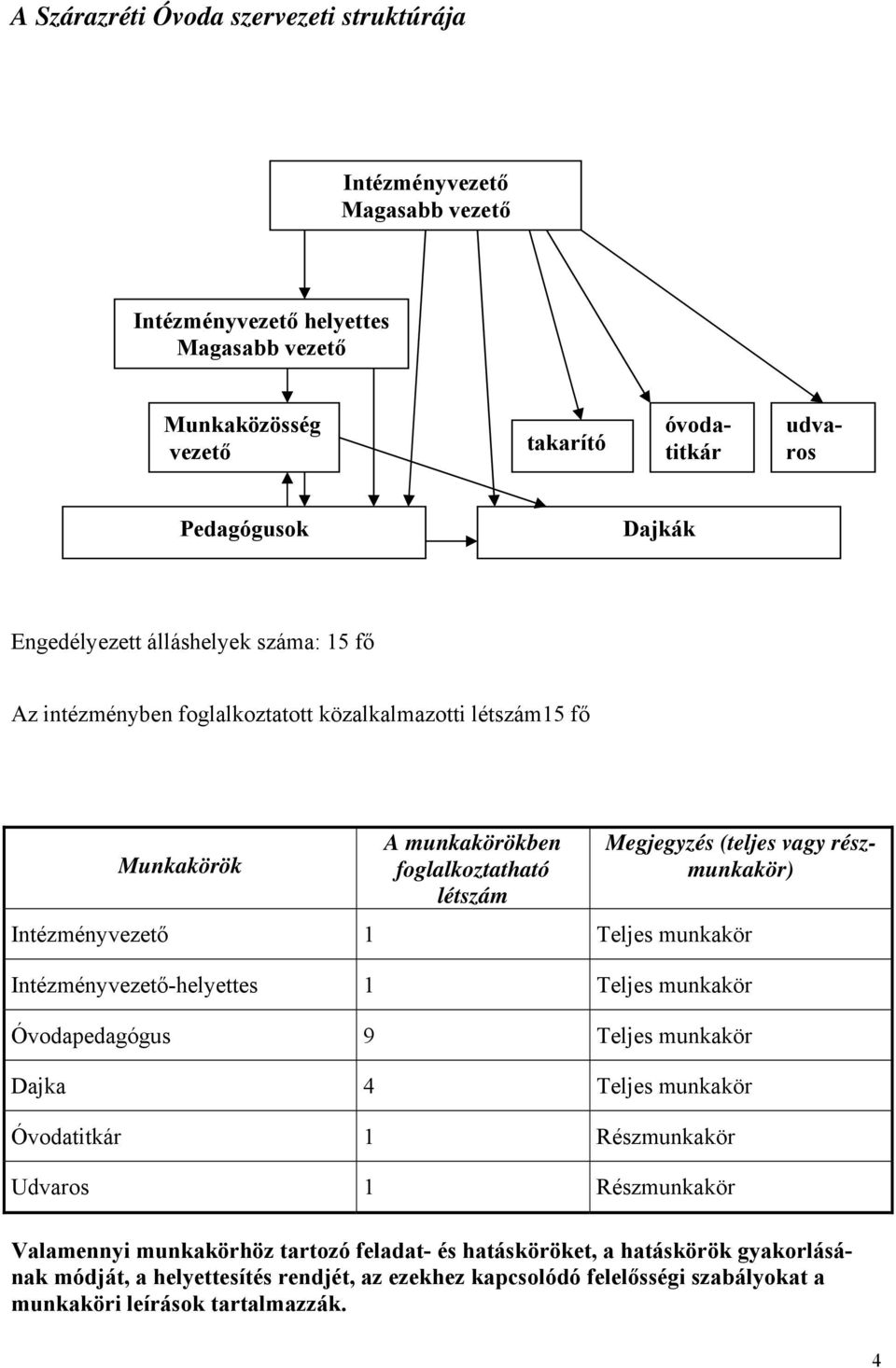 Intézményvezető 1 Teljes munkakör Intézményvezető-helyettes 1 Teljes munkakör Óvodapedagógus 9 Teljes munkakör Dajka 4 Teljes munkakör Óvodatitkár 1 Részmunkakör Udvaros 1 Részmunkakör