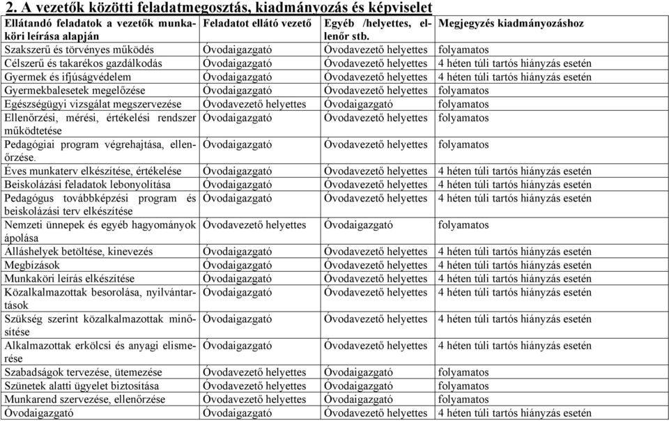 Szakszerű és törvényes működés Óvodaigazgató Óvodavezető helyettes folyamatos Célszerű és takarékos gazdálkodás Óvodaigazgató Óvodavezető helyettes 4 héten túli tartós hiányzás esetén Gyermek és