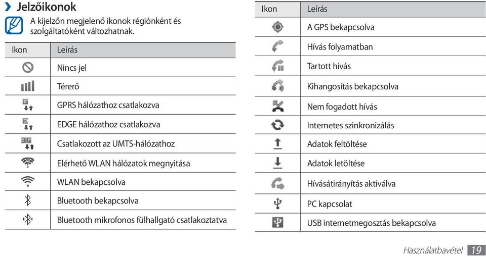 megnyitása WLAN bekapcsolva Bluetooth bekapcsolva Bluetooth mikrofonos fülhallgató csatlakoztatva Ikon Leírás A GPS bekapcsolva Hívás folyamatban