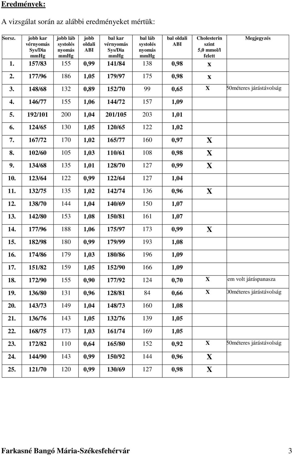 192/101 200 1,04 201/105 203 1,01 6. 124/65 130 1,05 120/65 122 1,02 7. 167/72 170 1,02 165/77 160 0,97 X 8. 102/60 105 1,03 110/61 108 0,98 X 9. 134/68 135 1,01 128/70 127 0,99 X 10.