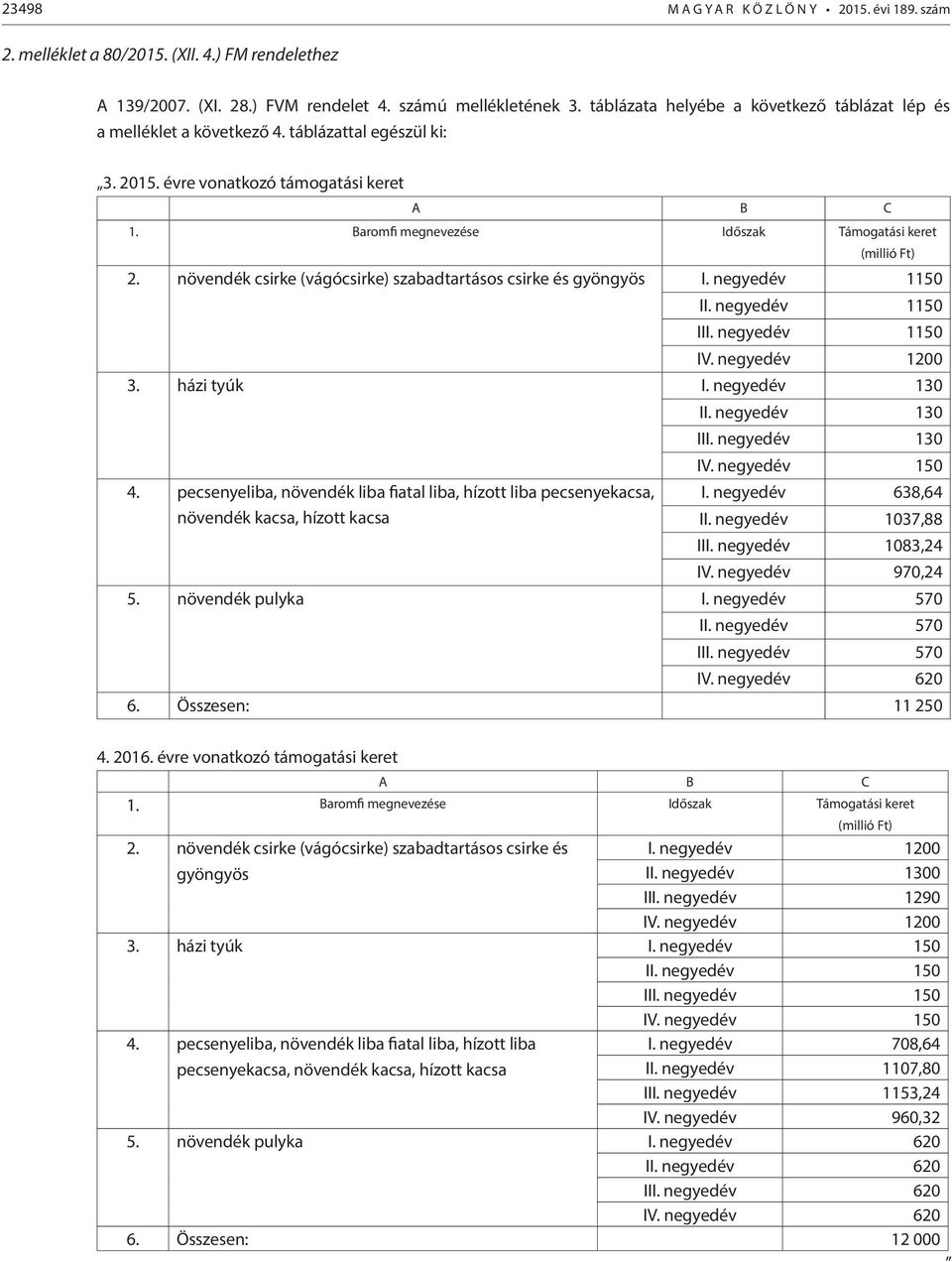 Baromfi megnevezése Időszak Támogatási keret (millió Ft) 2. növendék csirke (vágócsirke) szabadtartásos csirke és gyöngyös I. negyedév 1150 II. negyedév 1150 III. negyedév 1150 IV. negyedév 1200 3.