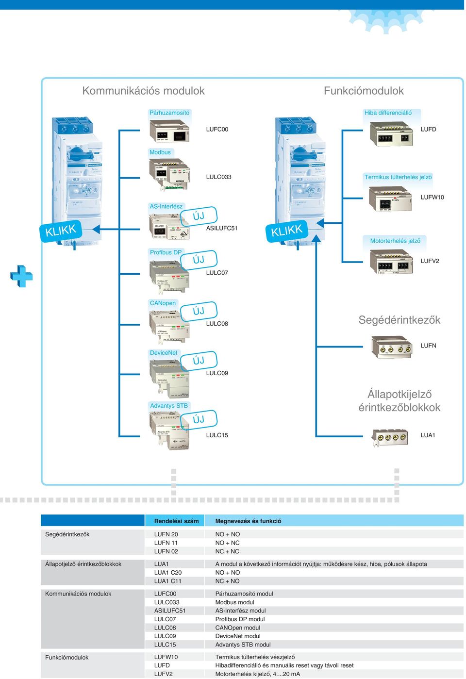Funkciómodulok Rendelési szám LUFN 20 LUFN 11 LUFN 02 LUA1 LUA1 C20 LUA1 C11 LUFC00 LULC033 ASILUFC51 LULC07 LULC08 LULC09 LULC15 LUFW10 LUFD LUFV2 Megnevezés és funkció NO + NO NO + NC NC + NC A