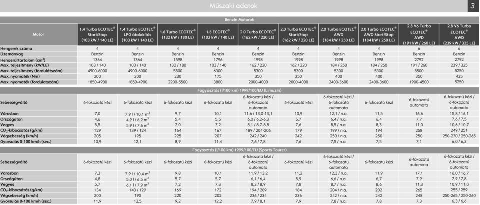 1998 1998 2792 Max. teljesítmény (kw/le) 13 / 14 13 / 14 132 / 18 13 / 14 162 / 22 162 / 22 184 / 25 184 / 25 191 / 26 Max. teljesítmény (fordulátszám) 496 496 55 63 53 53 53 53 55 Max.