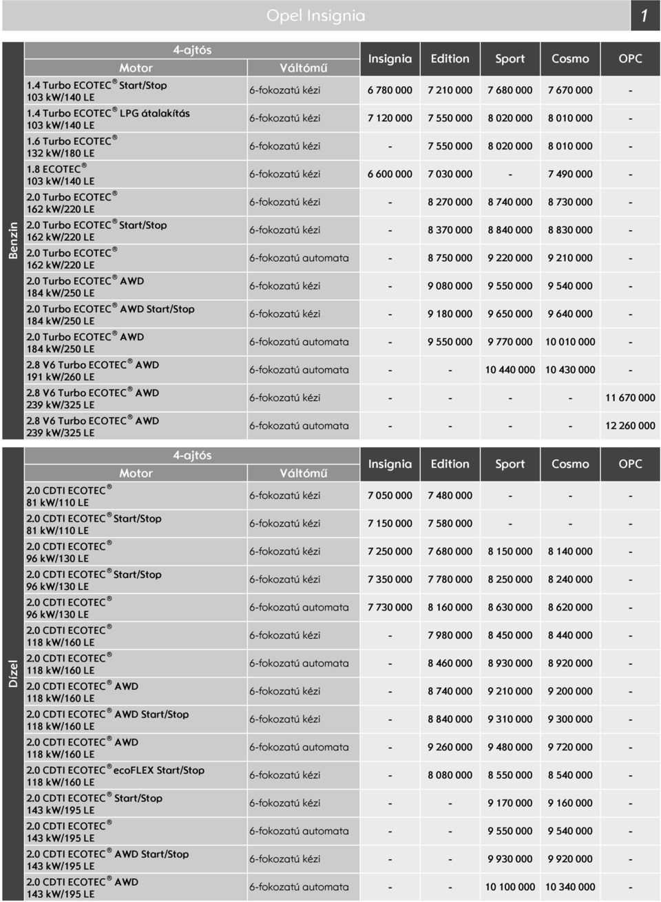 8 V6 Turbo AWD 4ajtós 4ajtós 81 kw/11 LE tart/top 81 kw/11 LE tart/top AWD AWD tart/top AWD ecoflex tart/top tart/top AWD tart/top AWD Insignia 6fokozatú kézi 6 78 6fokozatú kézi Edition 7 21 port 7