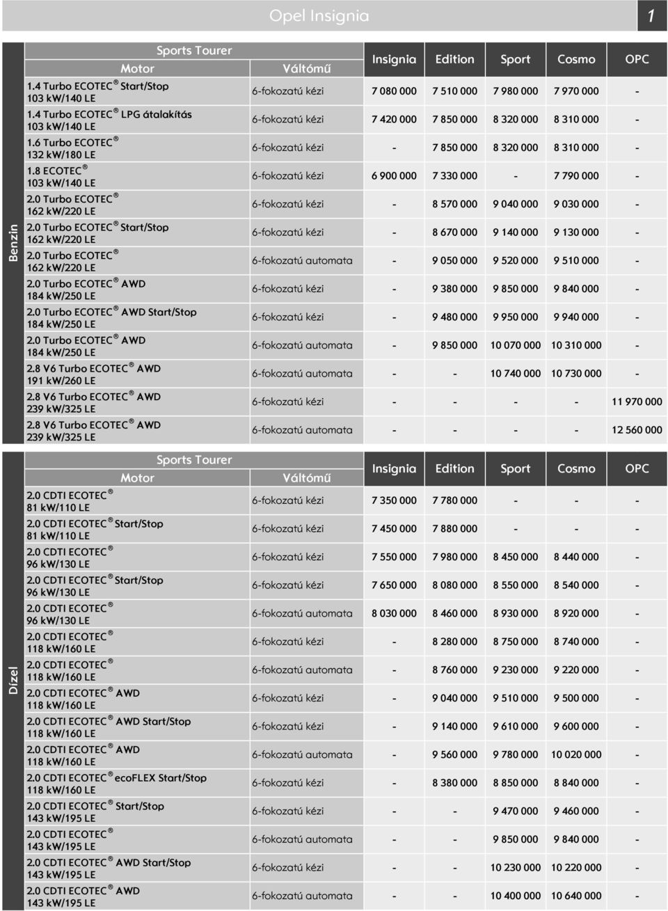 8 V6 Turbo AWD ports Tourer 81 kw/11 LE tart/top 81 kw/11 LE tart/top AWD AWD tart/top AWD ecoflex tart/top tart/top AWD tart/top AWD Insignia Edition port Cosmo 6fokozatú kézi 7 8 7 51 7 98 7 97
