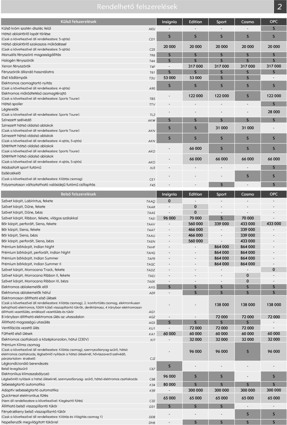 állandó használatra T61 Első ködlámpák T3U 53 53 Elektromos csomagtartó nyitás (Csak a következővel áll rendelkezésre: 4ajtós) A9 Elektromos működtetésű csomagtérajtó (Csak a következővel áll