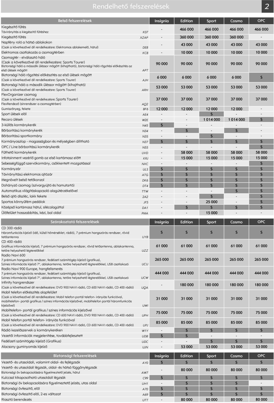 Biztonsági háló a második üléssor mögött (kihajtható), biztonsági háló rögzítési előkészítés az első ülések mögött Biztonsági háló rögzítési előkészítés az első ülések mögött APT 9 9 9 9 (Csak a