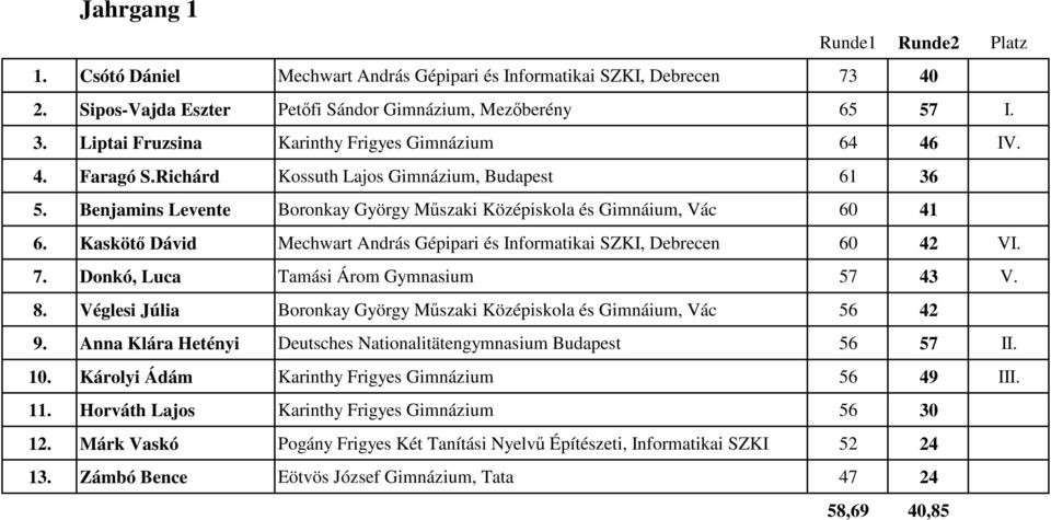 Kaskötő Dávid Mechwart András Gépipari és Informatikai SZKI, Debrecen 60 42 VI. 7. Donkó, Luca Tamási Árom Gymnasium 57 43 V. 8.