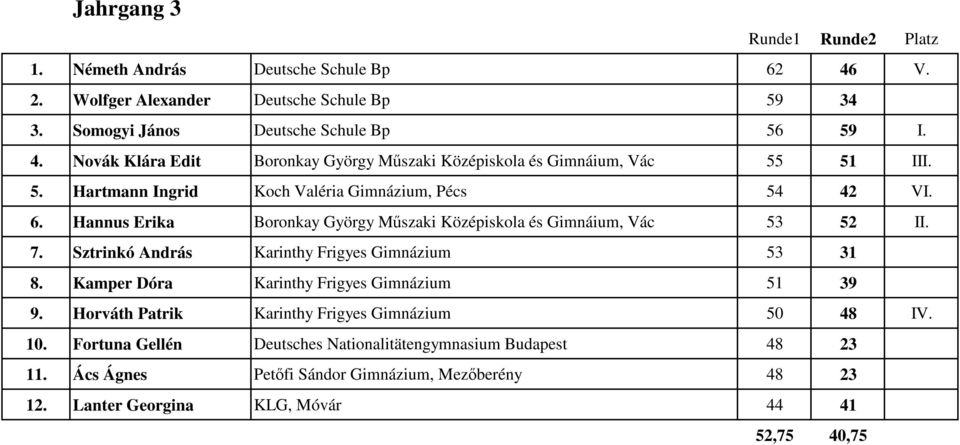 Sztrinkó András Karinthy Frigyes Gimnázium 53 31 8. Kamper Dóra Karinthy Frigyes Gimnázium 51 39 9. Horváth Patrik Karinthy Frigyes Gimnázium 50 48 IV. 10.