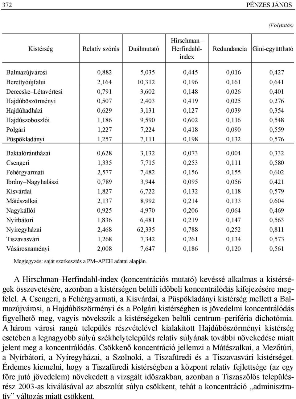 Polgári 1,227 7,224 0,418 0,090 0,559 Püspökladányi 1,257 7,111 0,198 0,132 0,576 Baktalórántházai 0,628 3,132 0,073 0,004 0,332 Csengeri 1,335 7,715 0,253 0,111 0,580 Fehérgyarmati 2,577 7,482 0,156