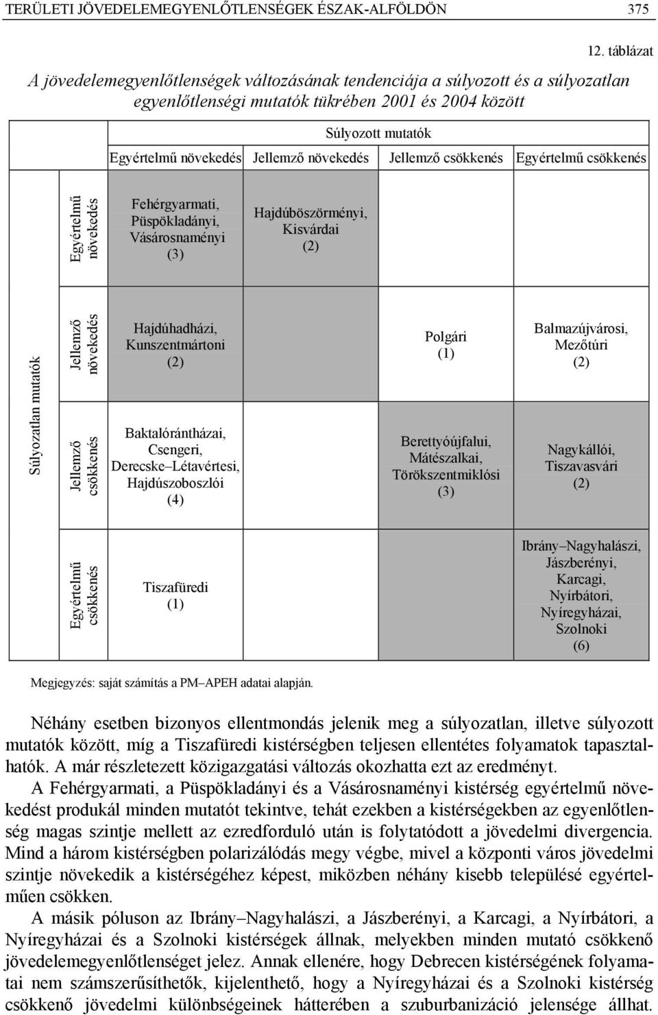 növekedés Jellemző csökkenés Egyértelmű csökkenés Egyértelmű növekedés Fehérgyarmati, Püspökladányi, Vásárosnaményi (3) Hajdúböszörményi, Kisvárdai (2) Súlyozatlan mutatók Jellemző növekedés Jellemző