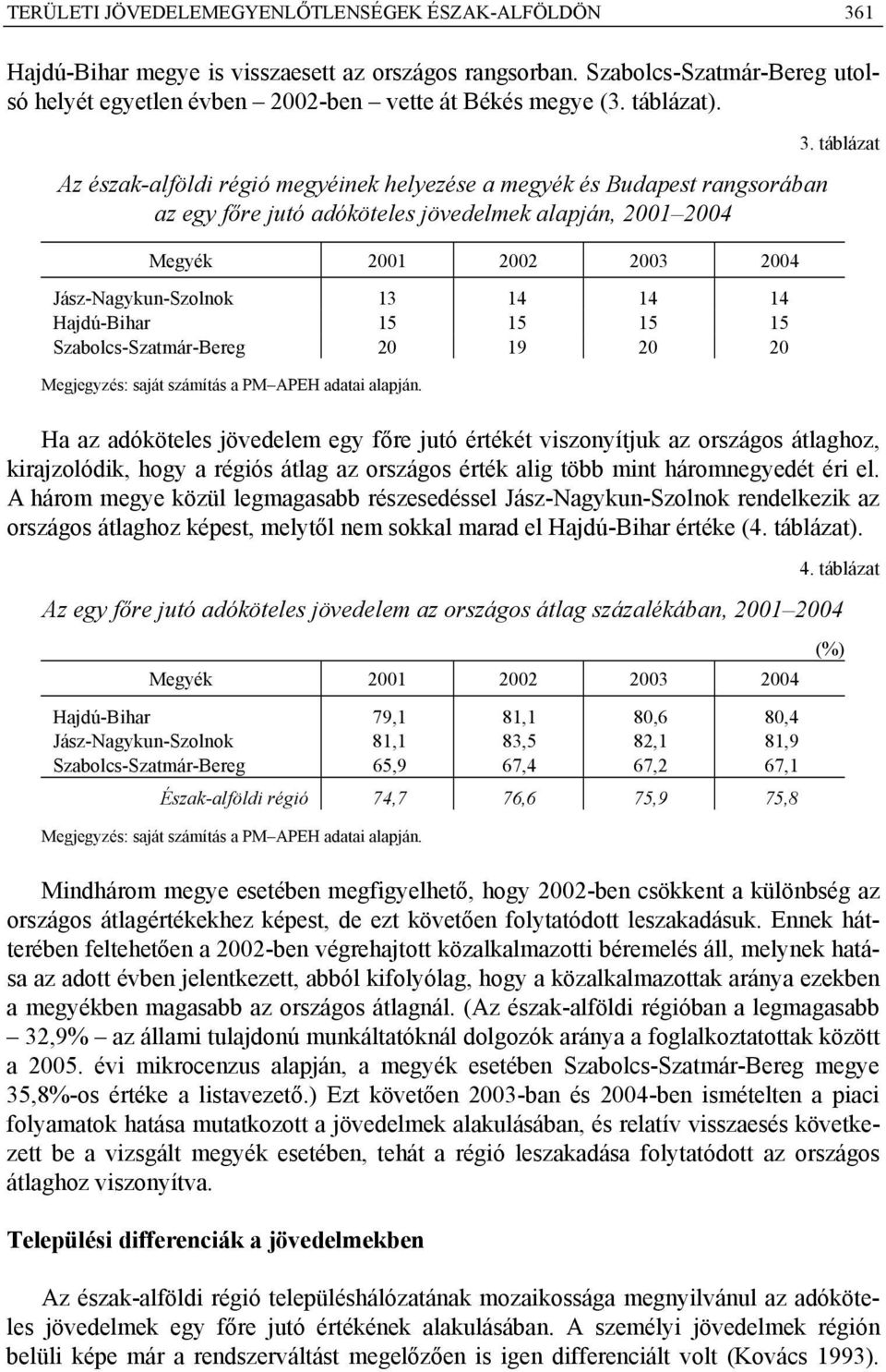 Az észak-alföldi régió megyéinek helyezése a megyék és Budapest rangsorában az egy főre jutó adóköteles jövedelmek alapján, 2001 2004 Megyék 2001 2002 2003 2004 Jász-Nagykun-Szolnok 13 14 14 14